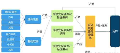 衛士通 從《黑客帝國》的監管者到現實中的信息安全衛士——基礎財務與信息系統集成服務分析